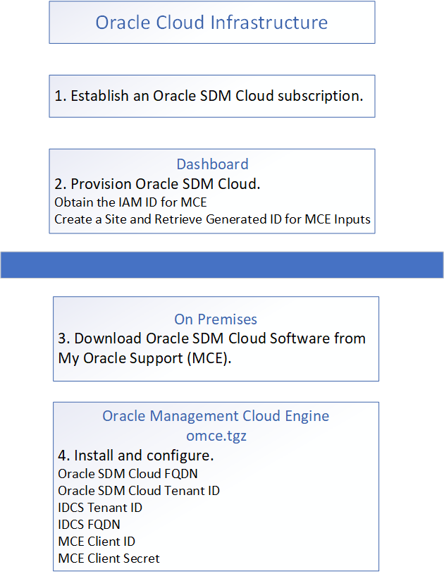 This diagram depicts the Oracle SDM Cloud infrastructure.