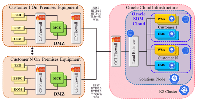 This diagram depicts an overview of the Oracle SDM Cloud. This diagram depicts an overview of the Oracle SDM Cloud.