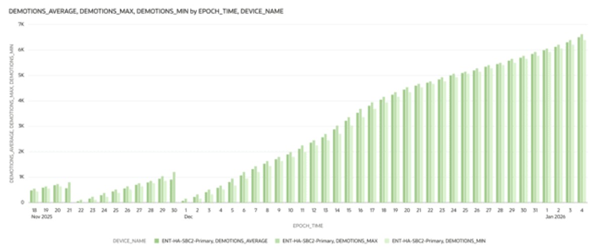 This screenshot shows an example of the ACL Entry Demotions visualization.