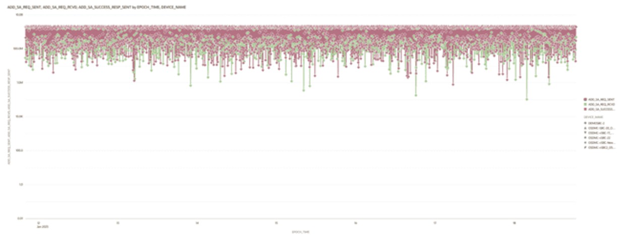 This screenshot shows an example of the Add-SA Req & Resp Trends visualization.
