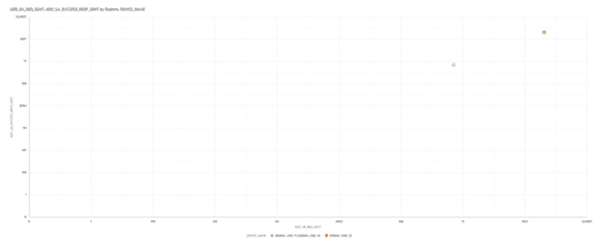 This screenshot shows an example of the Add SA requests accepted by Request Sent with outliers visualization.