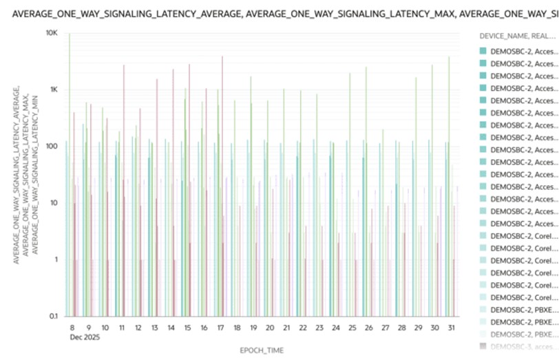 This screenshot shows an example of an average one way signaling latency visualization. This screenshot shows an example of an average one way signaling latency visualization.
