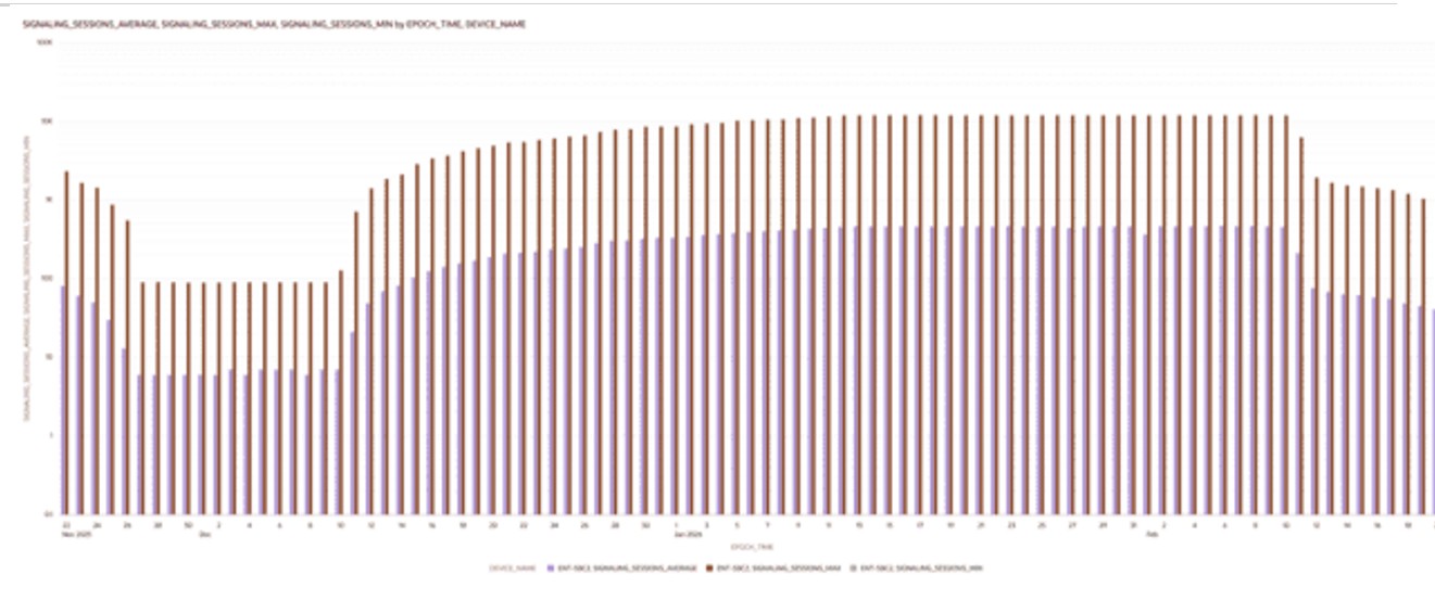 This screenshot shows an example of a Concurrent Sessions graph.