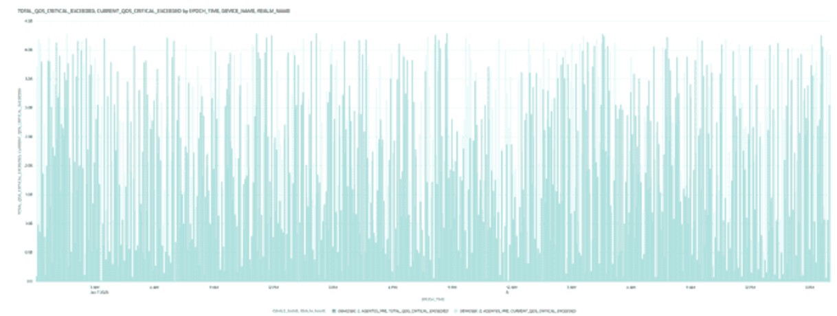 This screenshot shows an example of the Critical Exceeded visualization.