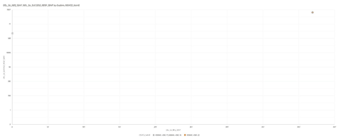 This screenshot shows an example of the Delete SA requests accepted by Request Sent with outliers.