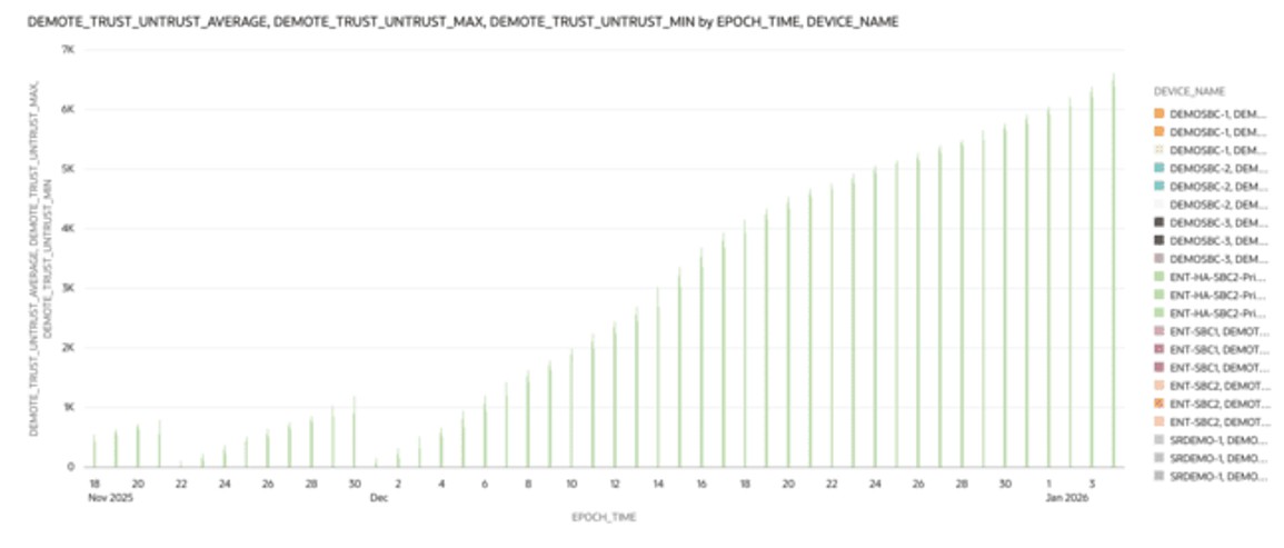 This screenshot shows an example of the Demotions Trust visualization.