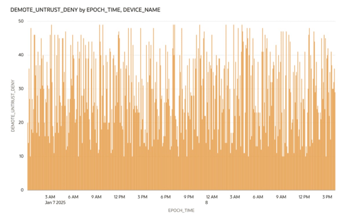 This screenshot shows an example of the Demotions Untrust visualization.