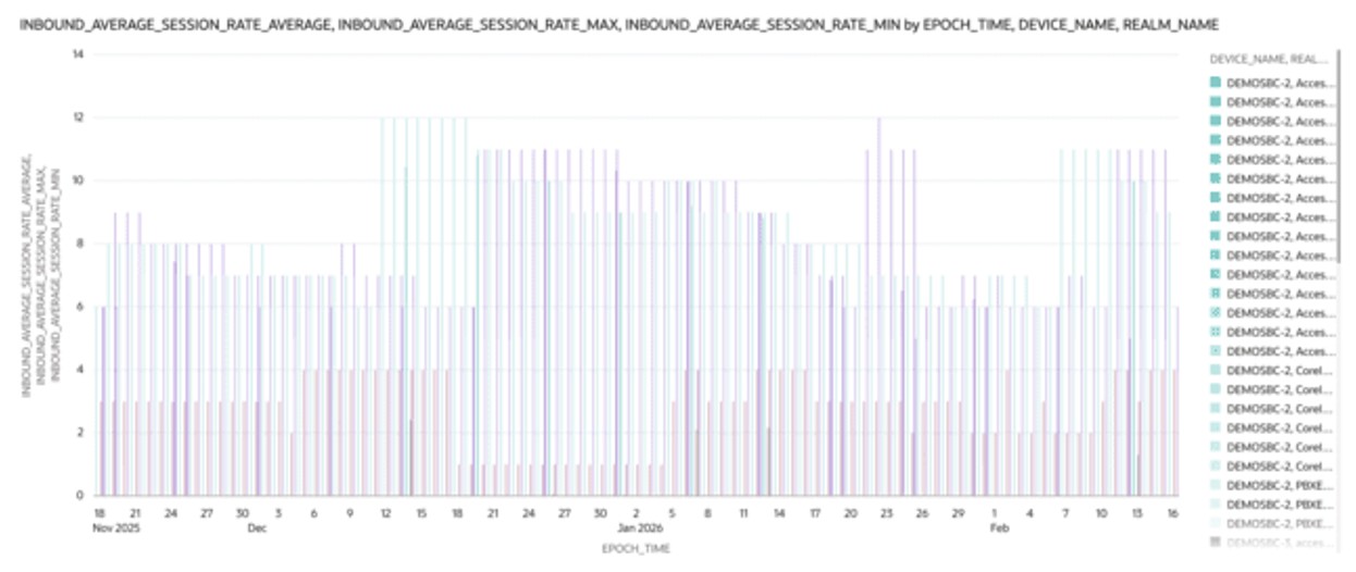 This screenshot shows an example of an inbound average session rate visualization. This screenshot shows an example of an inbound average session rate visualization.
