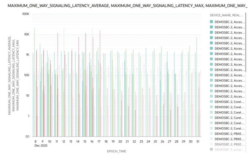 This screenshot shows an example of a max one way signaling latency visualization. This screenshot shows an example of a max one way signaling latency visualization.