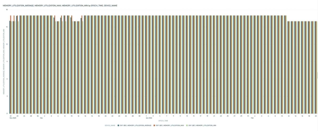 This screenshot shows an example of a Memory Utilization graph.