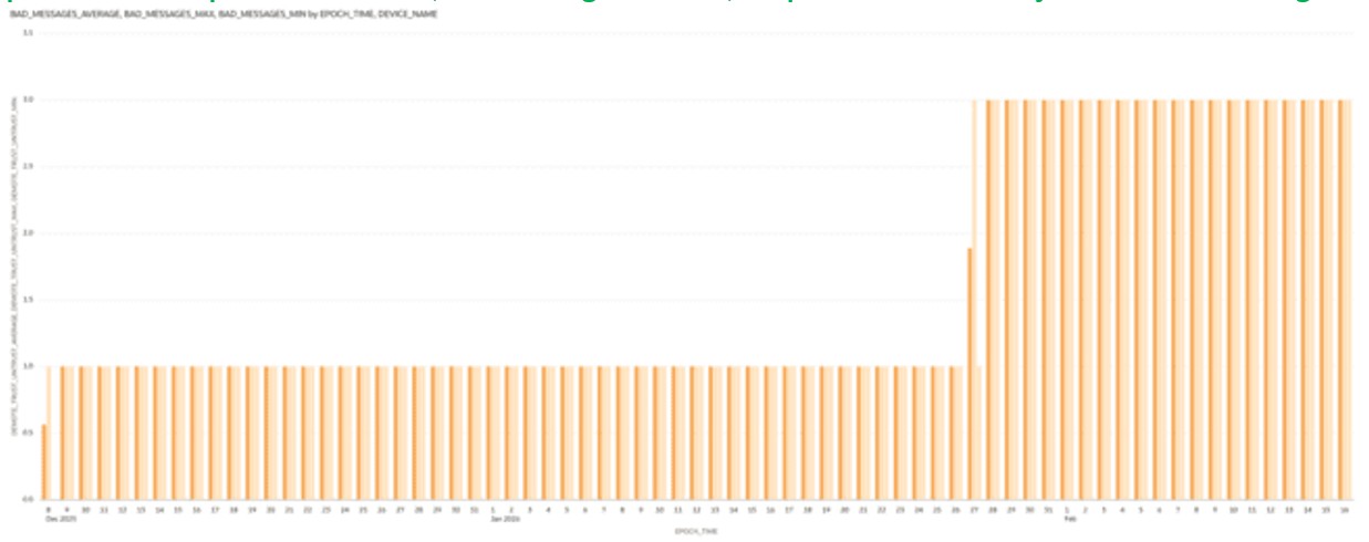 This screenshot shows an example of the Message Status visualization.