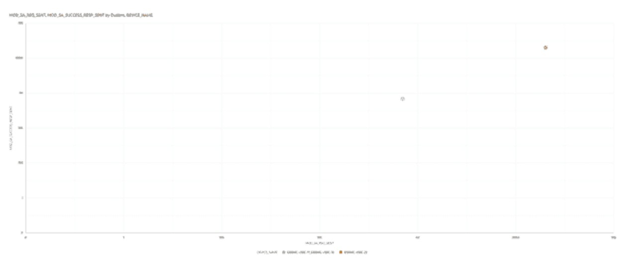 This screenshot shows an example of the Modify SA requests accepted by Request Sent with outliers.