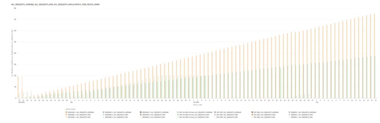 This screenshot shows an example of the Requests Status visualization.