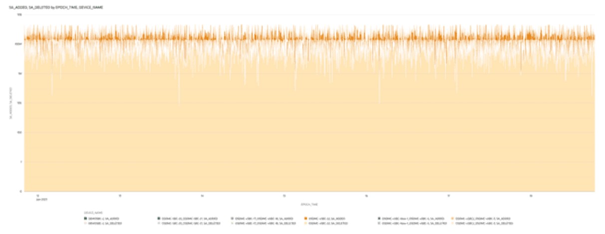 This screenshot shows an example of the SA Added and Deleted Trends visualization.