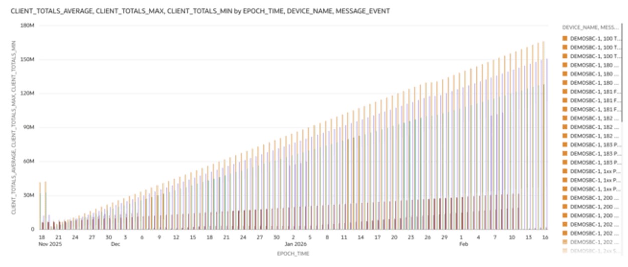 This screenshot shows an example of the SIP Invites - Client Totals visualization. This screenshot shows an example of the SIP Invites - Client Totals visualization.