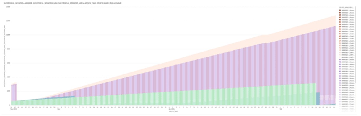 This screenshot shows an example of the Successful Sessions visualization.