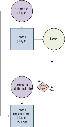 The figure shows the life cycle of a plugin where a plug-in is uploaded and next installed for the first time or a new plug-in is uploaded, the existing plug-in is uninstalled and the new plugin is installed.