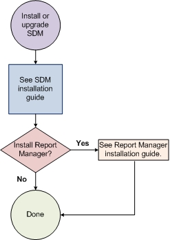 The figure presents a flow diagram for installing or upgrading SDM with Report Manager where you must first see the SDM install guide to install SDM first, then decide whether to install Report Manager. If yes, then you must see the Report Manager Installation guide.