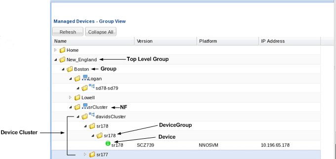 Device groups are arranged in a hierarchical structure. The top level group is New England. A sub-level group is Boston. In this sub-level group there is a network function. Within the network function folder, there is a device cluster folder. In this folder there can be several high-level device folders in the device cluster folder. In the device folder there is a device group folder that contains the actual device or devices. If there is more than one device in this folder it would be a high-availability pair.
