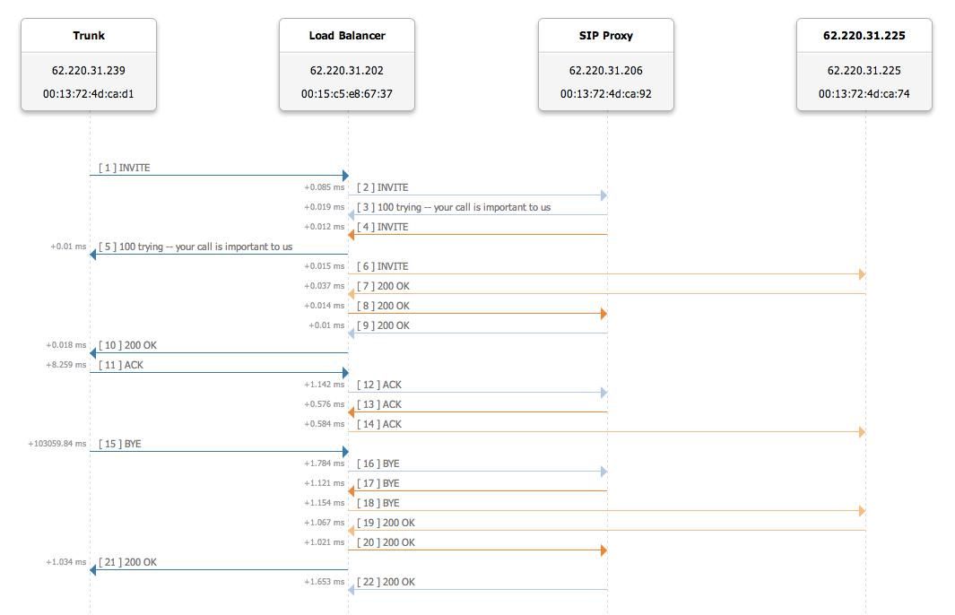 Call flow example Call flow example