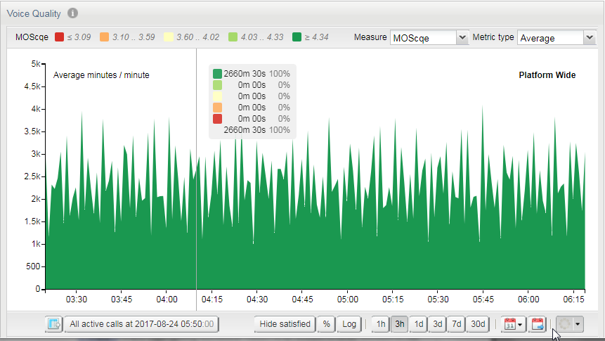 Voice quality chart for MOS Voice quality chart for MOS