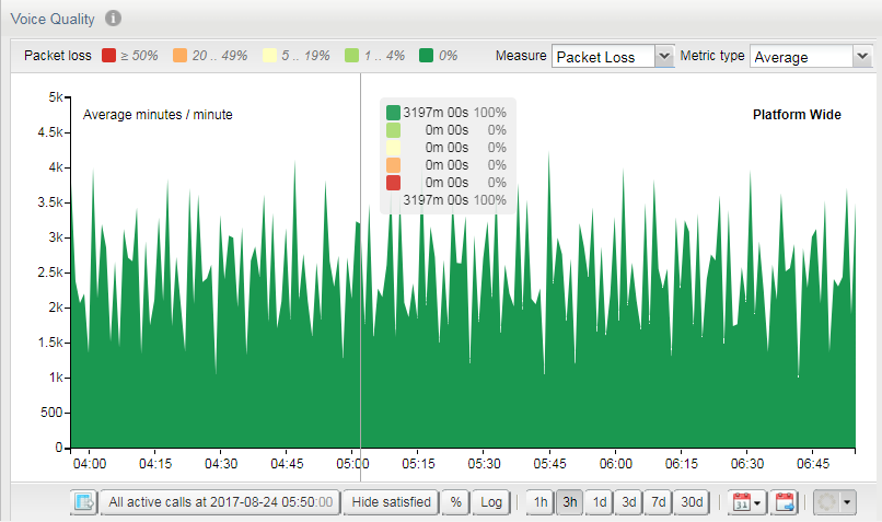 Voice Quality Chart for Packet Loss