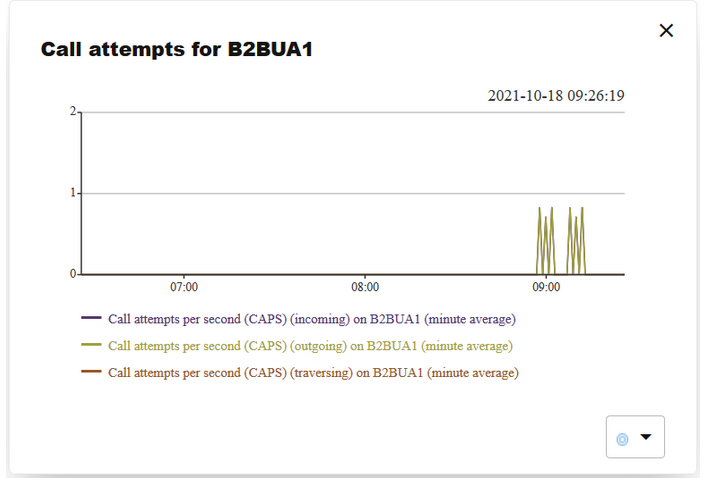 Call attempts per second for a device Call attempts per second for a device