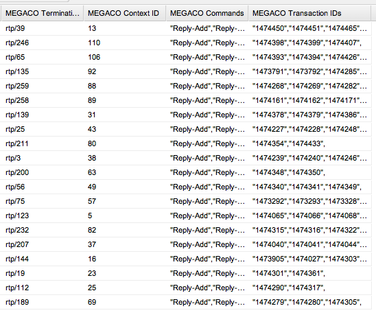 Examples of MEGACO call details. Examples of MEGACO call details.