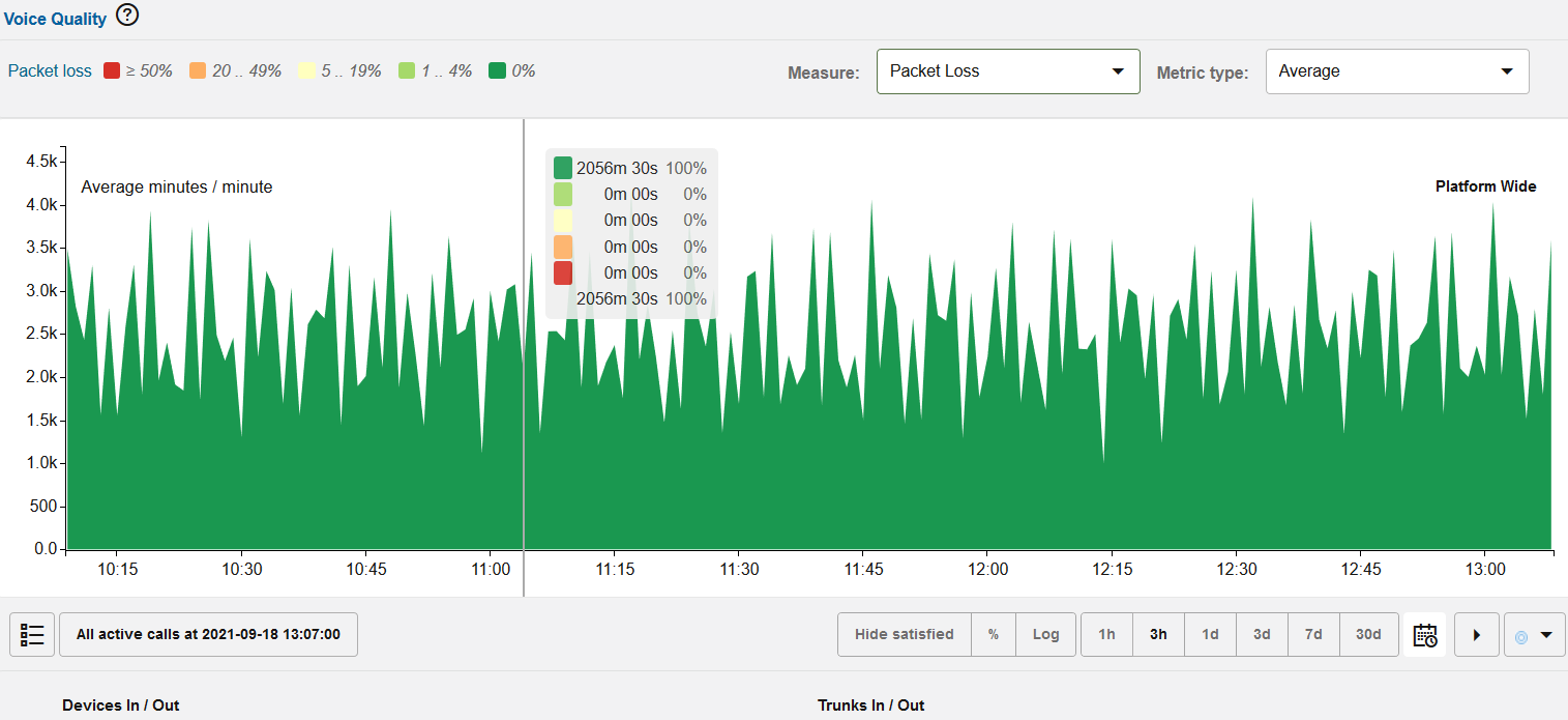 Voice Quality Chart for Packet Loss