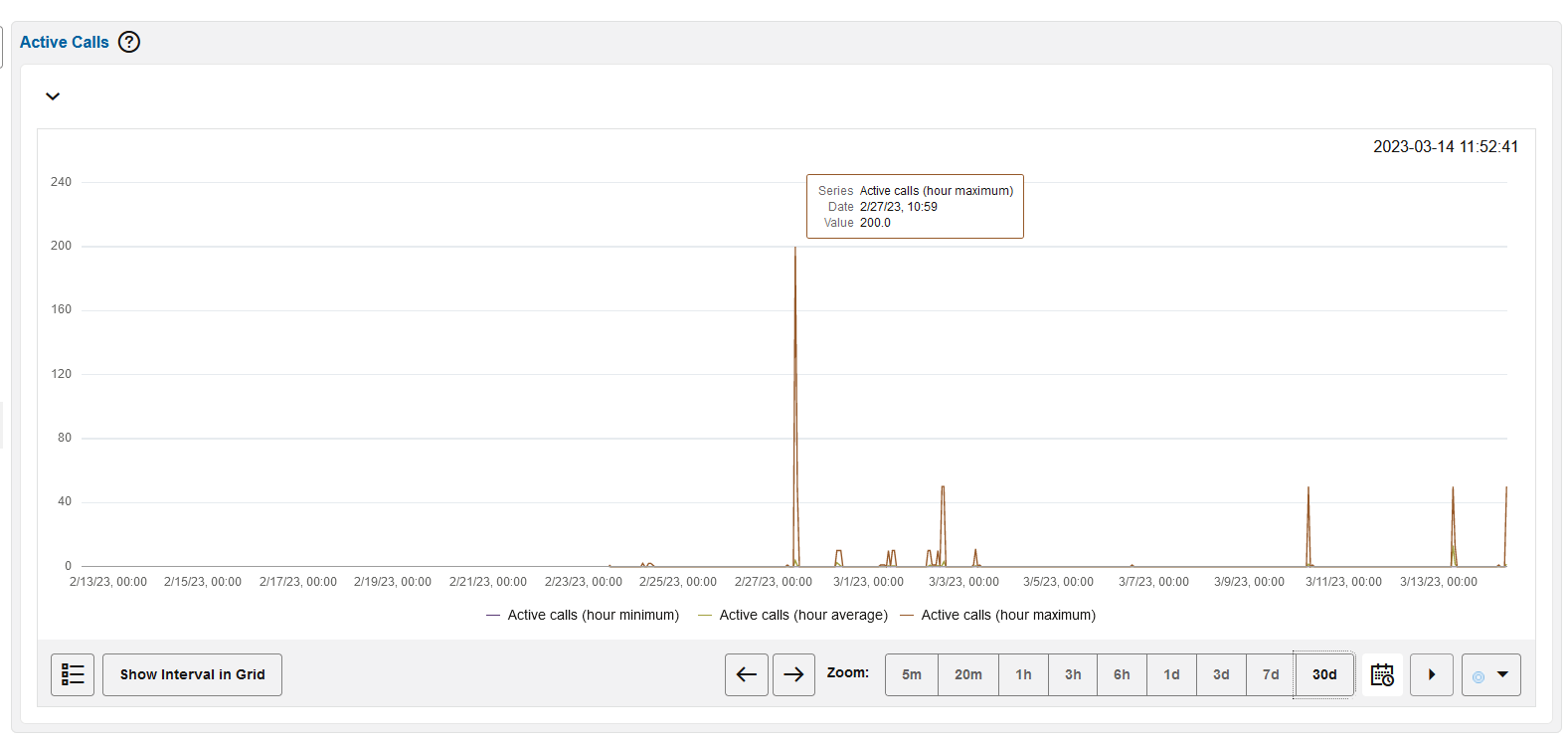 Active calls chart