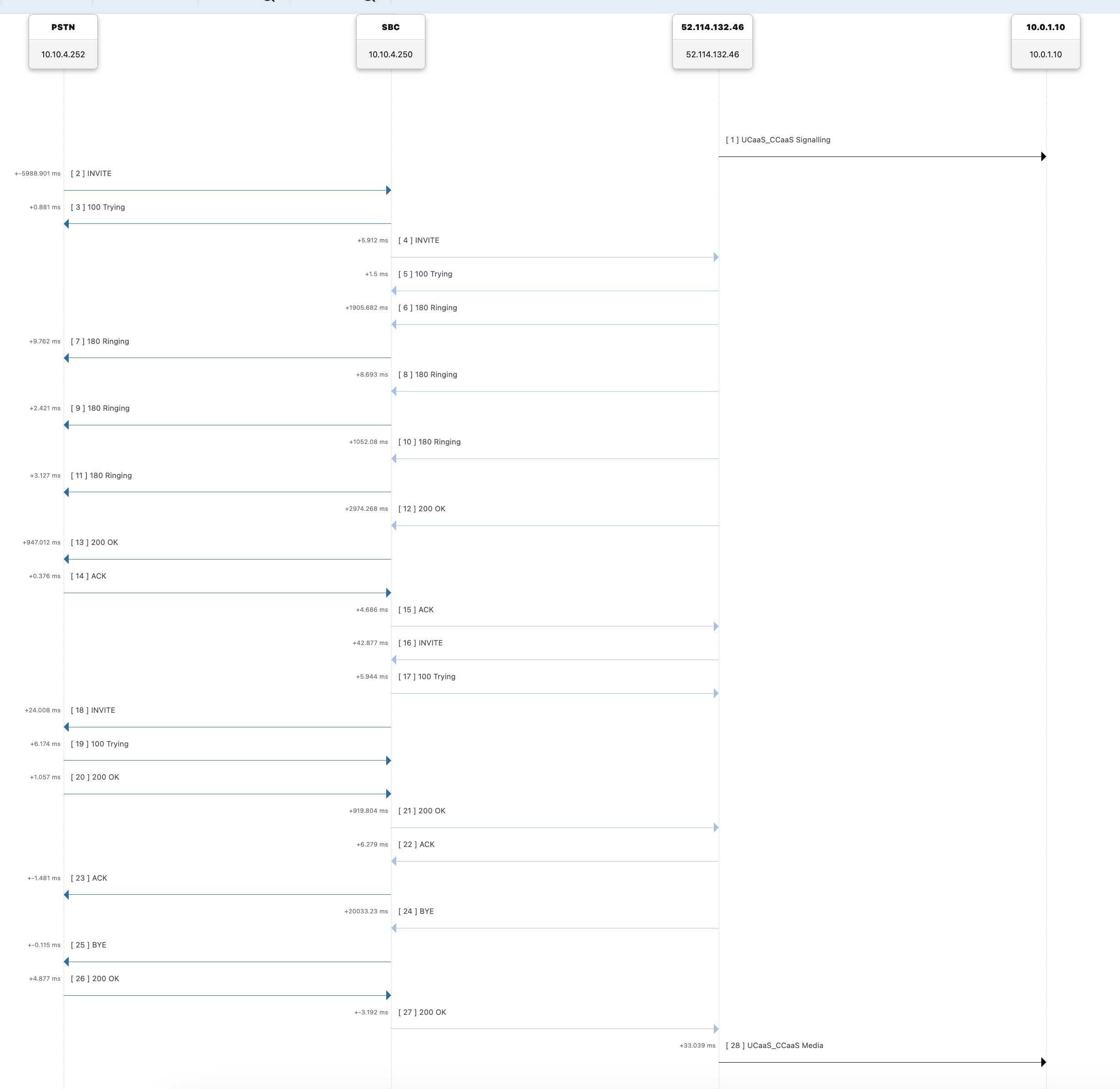 PSTN to MS Teams Message Flow