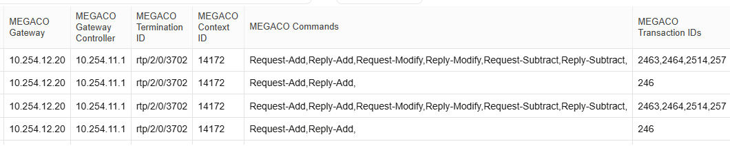 Examples of MEGACO call details.