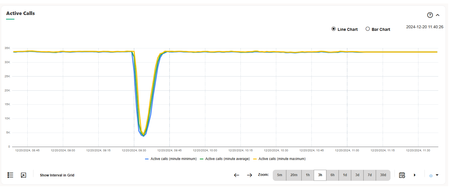 Active calls chart