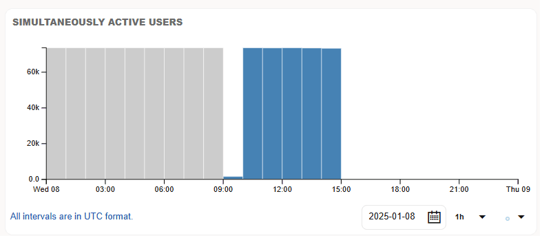 Simultaneously Attached Users panel