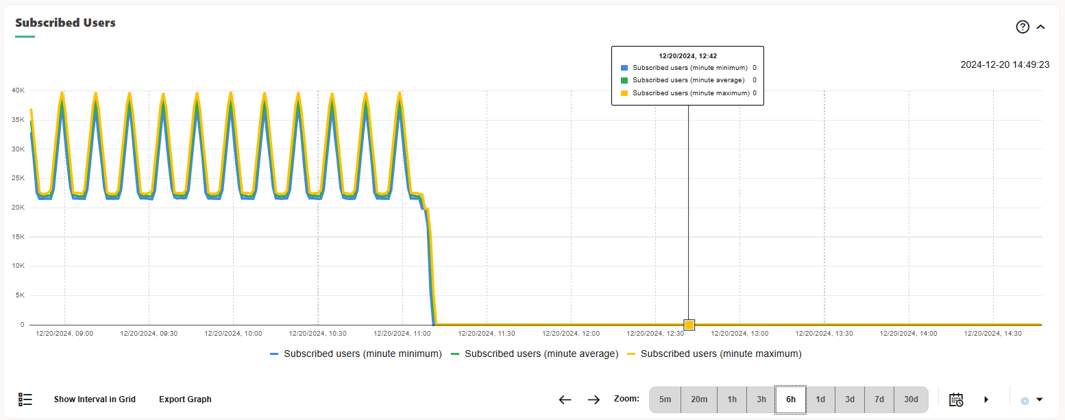 Subscribed Users panel