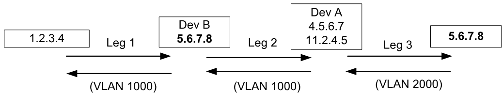 Device Visibility Example 2