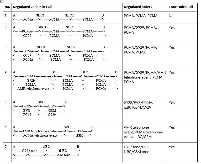 Negotiated Codecs and Data in the Respective Columns of the Calls Page