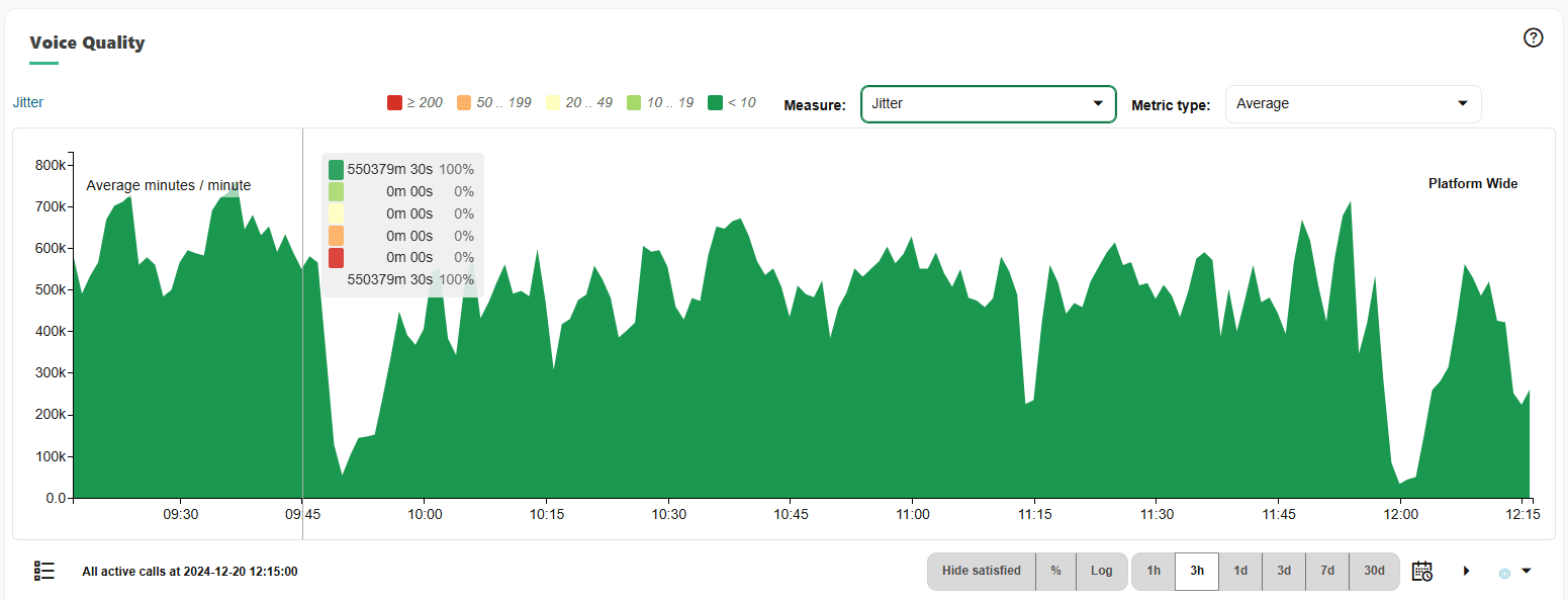 Voice quality chart for Jitter