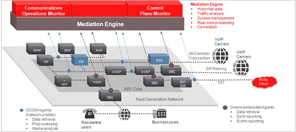 The figure shows the components that comprise a Session Monitor system, including the end users, network probes, Operations Monitor, Fraud Monitor, and Control Plane Monitor.