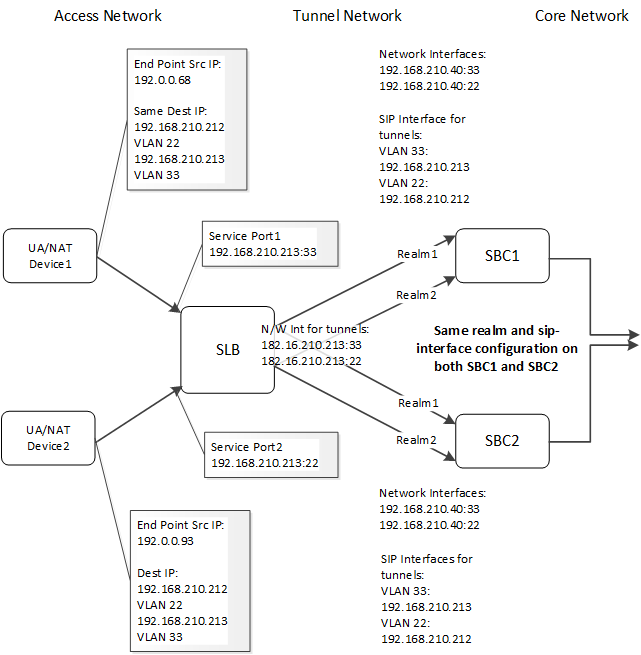 This image depicts the SLB supporting VLANs on its access interfaces.