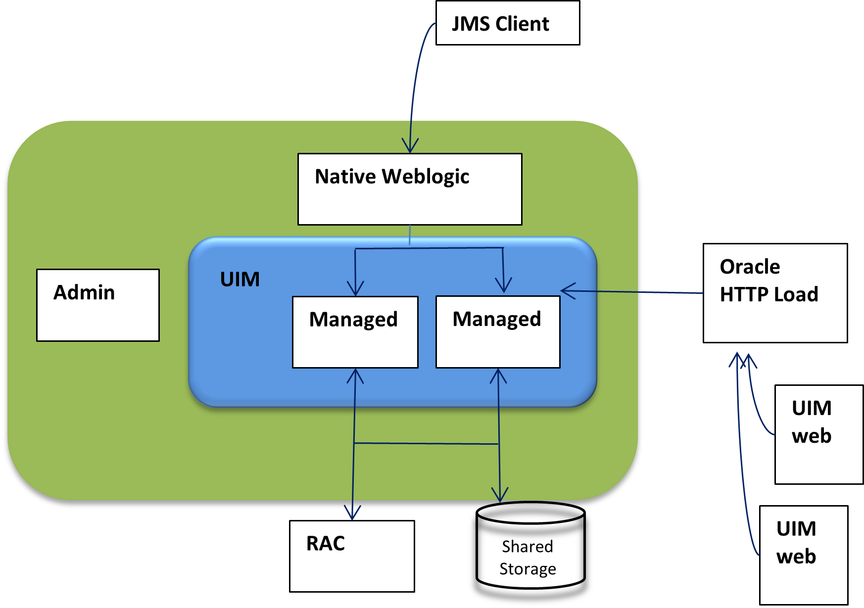 Description of uim-single-site-high-availability-architecture.png follows