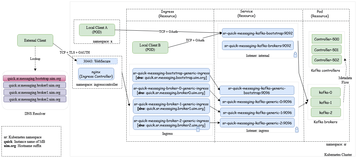 Description of img-access-messagebus.png follows