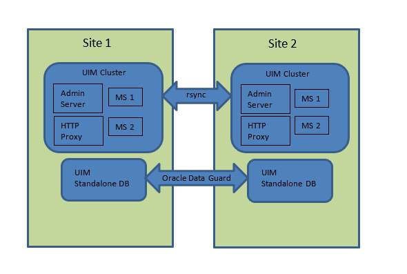 Description of Figure 12-7 follows Description of Figure 12-7 follows