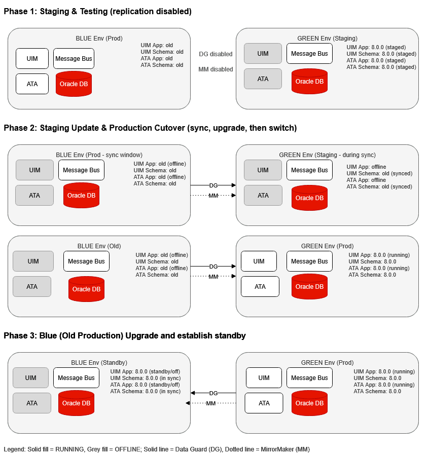 Description of bluegreenupgrade_8.0.png follows