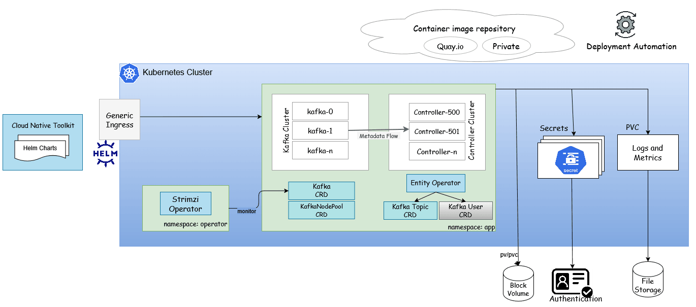 Description of message-bus-cloud-native-architecture_78.png follows