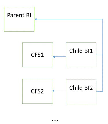 Bundle Service Structure Bundle Service Structure