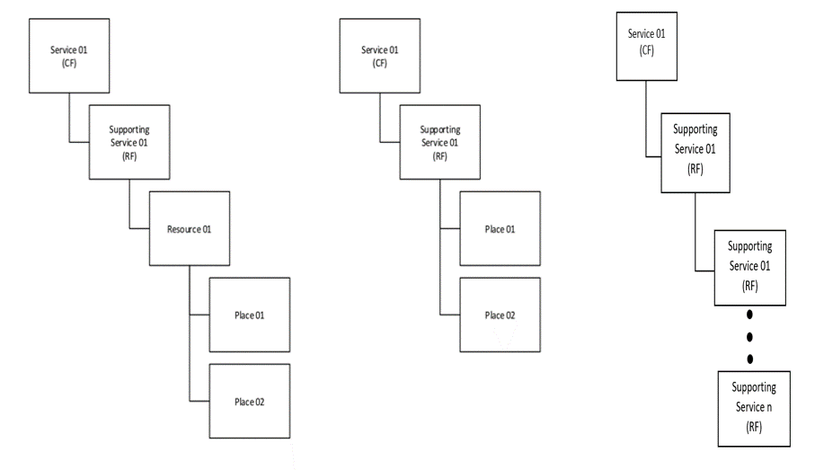 Service structure Service structure
