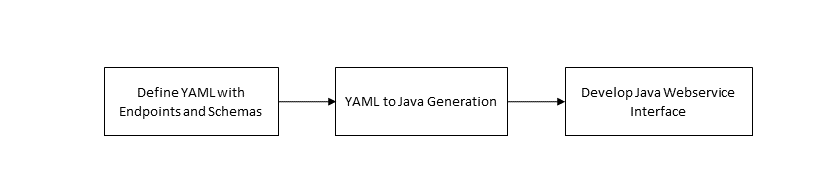 Description of developing-custom-web-services.png follows Description of developing-custom-web-services.png follows