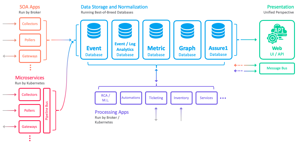 Unified Assurance Hyperscale Architecture