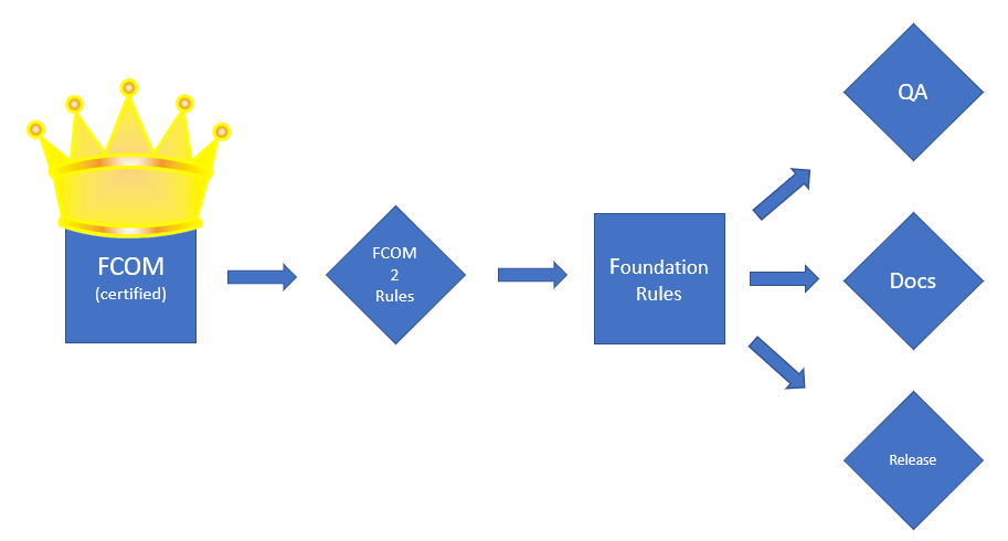 Unified Assurance FCOM2Rules Process